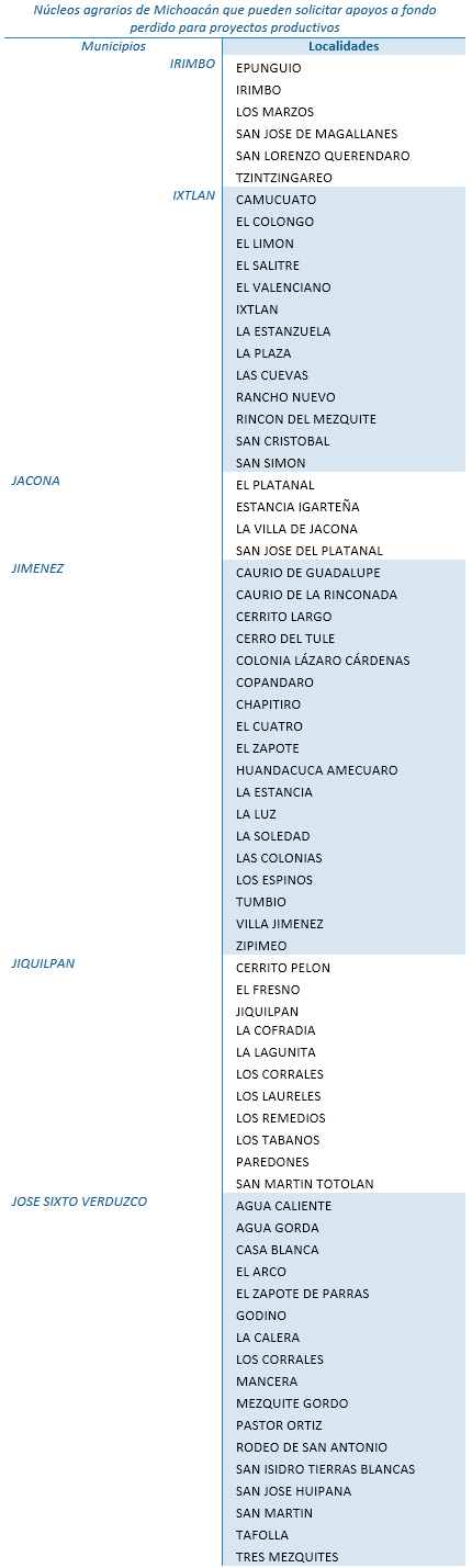 localidades de Irimbo, Ixtlan, Jacona, Jimenez, Jiquilpan Y José Sixto Verduzco pueden solicitar apoyo a fondo perdido para proyectos productivos