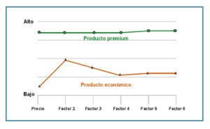 Cuadro estratégico basado en Chan Kim