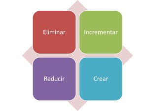 La matriz de las cuatro acciones